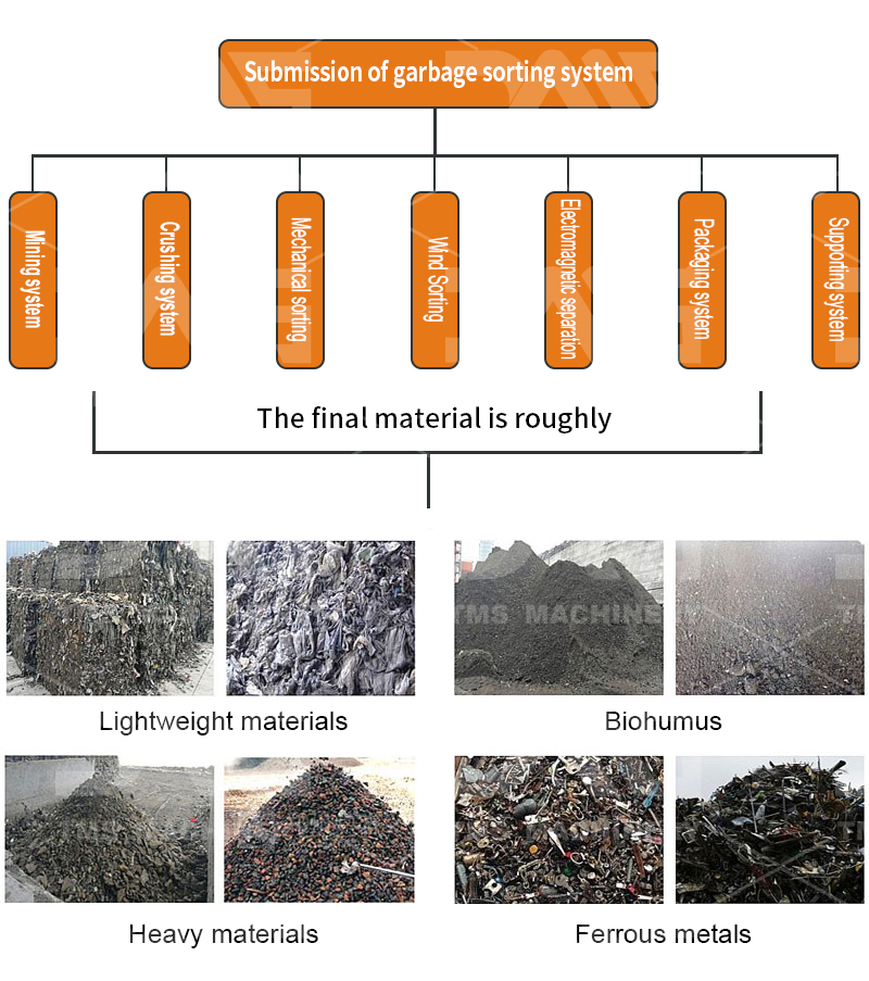 materials sorting 陈腐垃圾.jpg